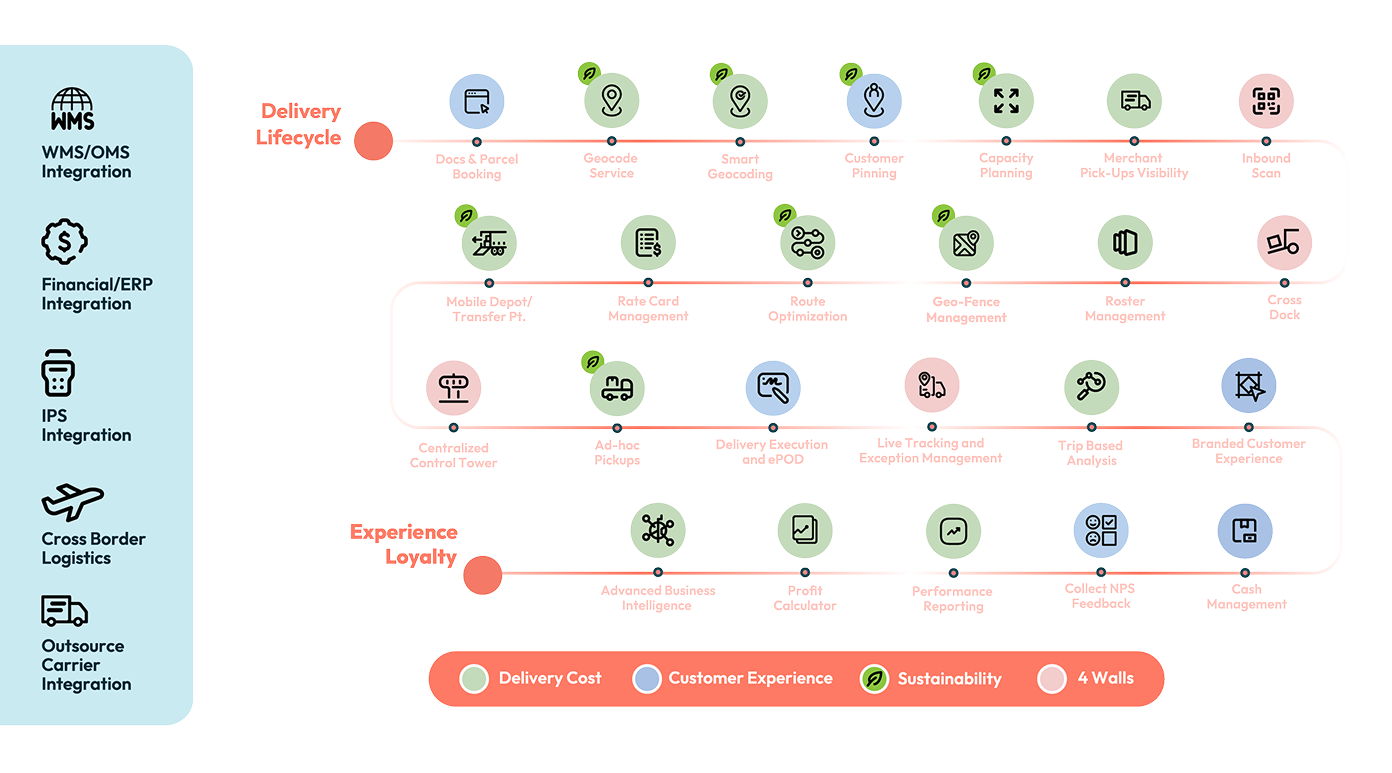 order to door lifecycle