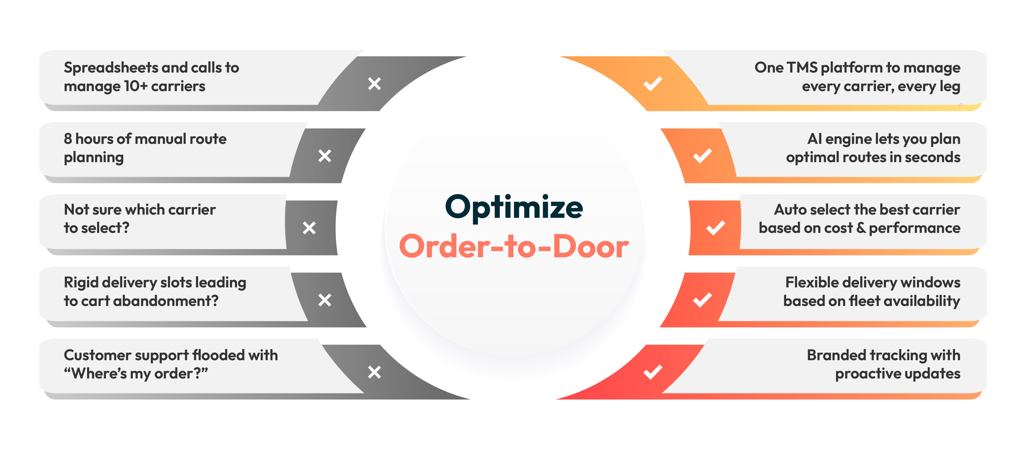 TMS Solution Built to Optimize Order-to-Door Journey