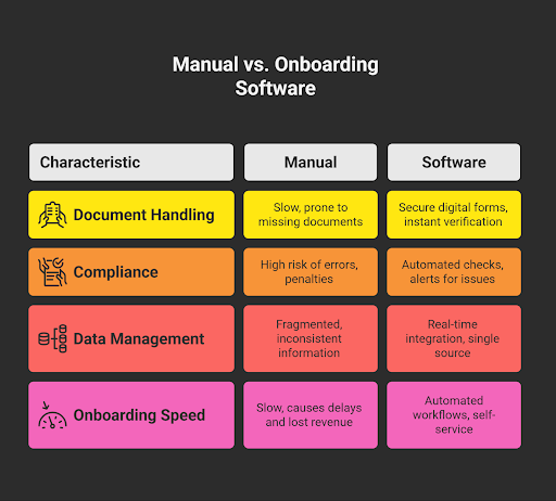 Mannual vs onboarding software