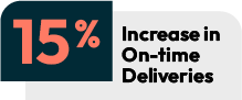 On time Deliveries