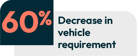 60 Decrease in vehicle requirement