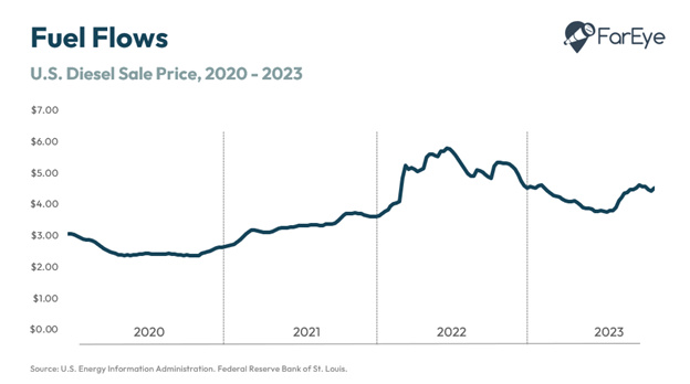 Trends That Will Impact The Last Mile In 2024 FarEye   Fuel Flows De33bbcde9f52417915facd63e72700f 