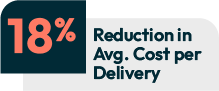 Stats 18 Reduction in Avg Cost per delivery